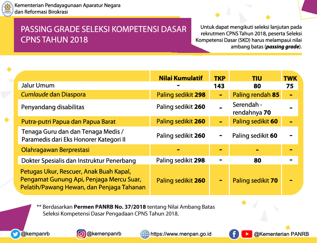 Harus Lolos Passing Grade, Tes CPNS Gunakan CAT 7720180908_3pasing_grade_final.jpg